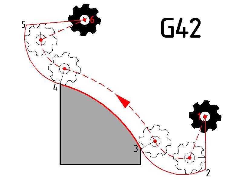 Mit Einfahr- und Ausfahrbogen an Radius An- und Abfahren Kontur von Punkt 3 nach Punkt 4 mit Ein- und Ausfahrbogen. Der Ausfahrbogen wird dort nicht ganz bis zum Punkt 5 gefahren.