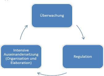 Eine typische Leitfrage lautet hier: Welche weiteren Möglichkeiten habe ich jetzt, um meine Verständnisschwierigkeiten zu klären?