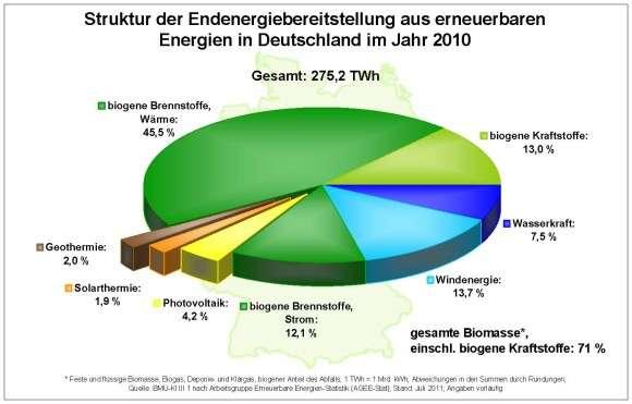 Bioenergie als Teil