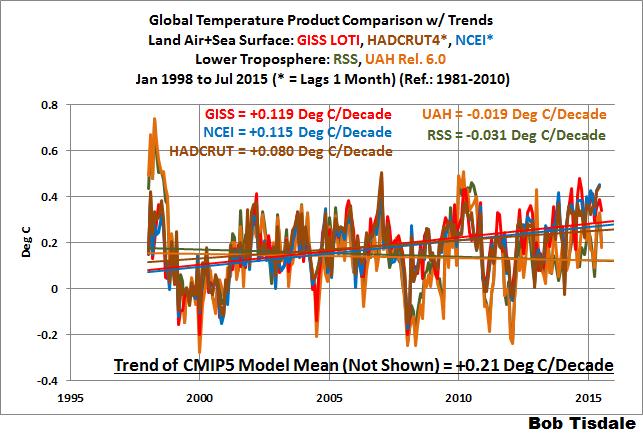 In der nächsten Abbildung ist der atmosphärische Anteil an CO 2, gemessen auf Hawaii, Mauna Loa Observatory (http://www.esrl.noaa.gov/gmd/webdata/ccgg/trends/co2_data_mlo.png).