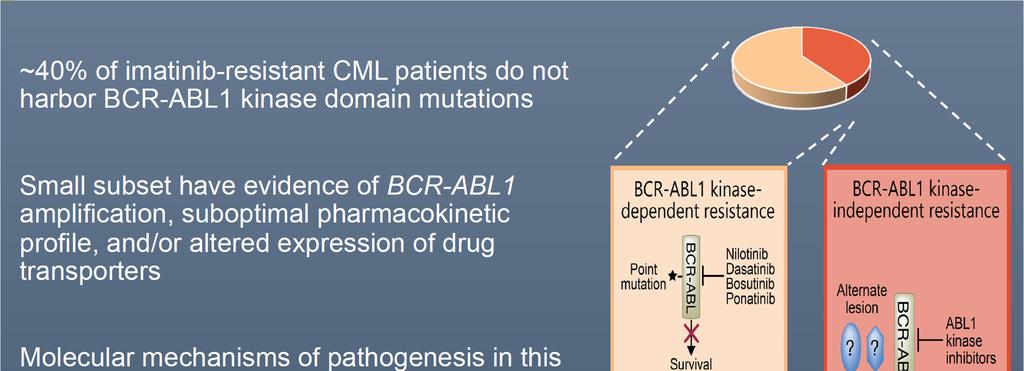 BCR-ABL