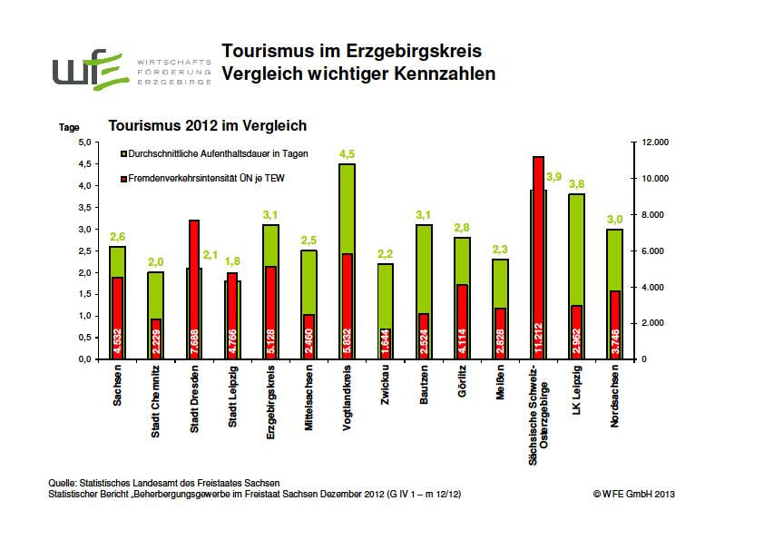 Tourismus Der Tourismus ist ein wichtiger Wirtschaftsfaktor im Erzgebirgskreis.