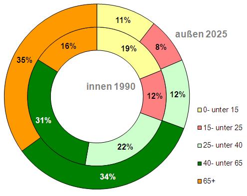 Absolventen mit allgemeiner Hochschulreife (Sachsendurchschnitt 29%) im Erzgebirgskreis höchster