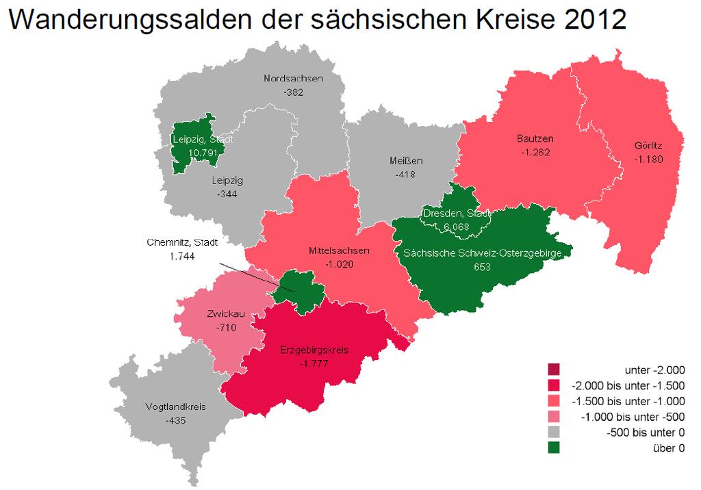 Der Saldo der Zuzüge und Fortzüge erreichte 2012 mit -1.777 den seit 10 Jahren niedrigsten Stand. Im Vergleich zu den anderen Landkreisen in Sachsen ist es dennoch der höchste Wert.