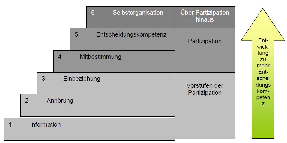 Stufen der Partizipation Quelle: Vergl.