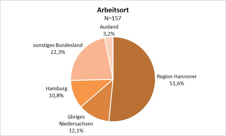 Viele bleiben in der Region Hannover Gut die Hälfte der Absolventen bleibt der Studienregion treu. Weitere 20% arbeiten im übrigen Niedersachsen bzw. in Hamburg.