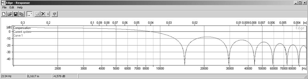 Schallausbreitung einer ebenen Scheibe (Rayleigh-Formel) Mikrofonposition bei r = d (Mikrofonabstand = Chassisdurchmesser = 20cm) Pegelverlust Einbrüche < Excel (Rayleigh Formel) <