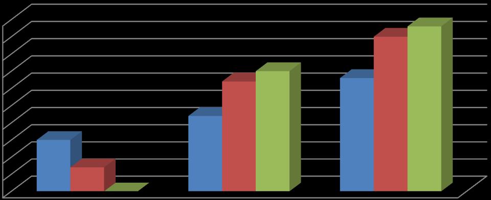 Anzahl Anzahl der Teilnehmer/innen pro Kursform In Grafik 3 ist dargestellt, wie sich die Teilnehmer/innen auf die einzelnen Kursformen in den Jahren 11 bis 13 verteilen.