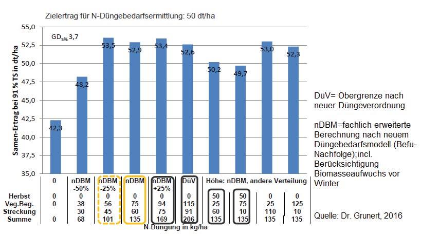 Ertragswirkung von Herbst-N in Abhängigkeit von der Frühjahrsdüngung (Pommritz; Lö-Standort; AZ Ø 61, im Mittel 29-214) kg/ha Herbst-N 5 kg/ha Herbst-N Ertrag (dt/ha bei 91 % TS) 7 6 5 4 3 2 1 1.