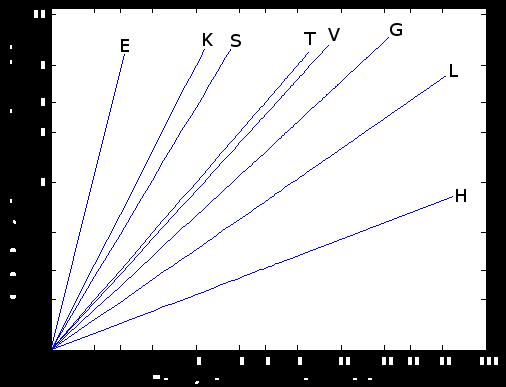 Stevens sche Potenzfunktion E k R R ) ( 0 n Reizart n Bemerkung Helligkeit (H) 0.