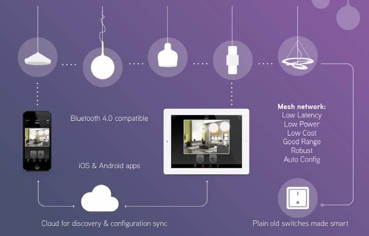 Bluetooth Mesh Network In einem Netzwerk können mehrere Casambi Units verbaut werden, wodurch man nur zu einer Unit Empfang benötigt.
