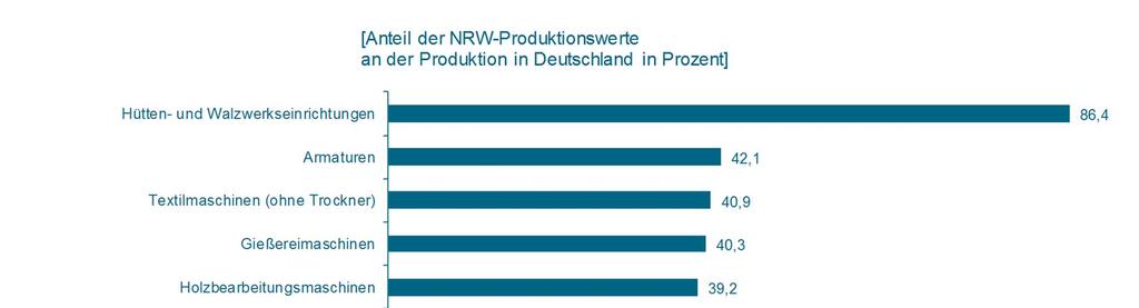 Die NRW-dominierten Fachzweige 2015 Produktionswerte nach