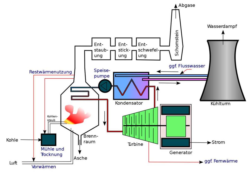 Kohlekraftwerke Dreckschleudern sind moderne Kohlekraftwerke nicht mehr. Selbst der Feinstaub wird durch effektive Filter aus dem Rauchgas abgeschieden.