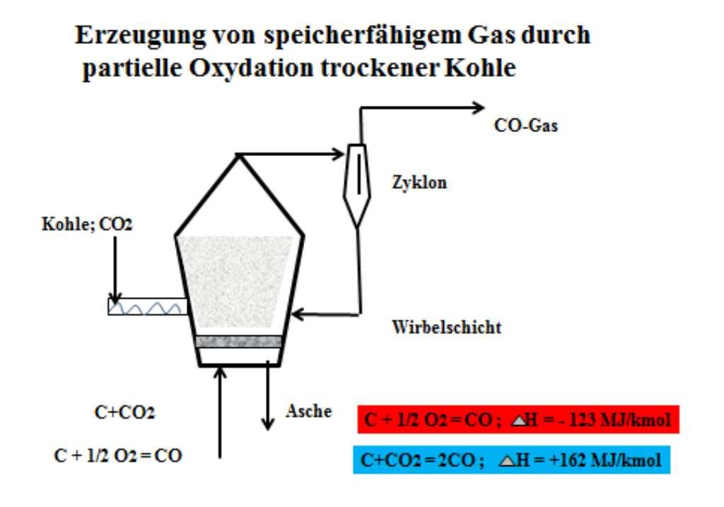 Um die Speicherung des generierten Gases zu erleichtern, wird im Vergaser des Kohlekraftwerkes hochprozentiges CO erzeugt. Das geschieht durch Vergasung trockener Kohle mit reinem Sauerstoff (s.