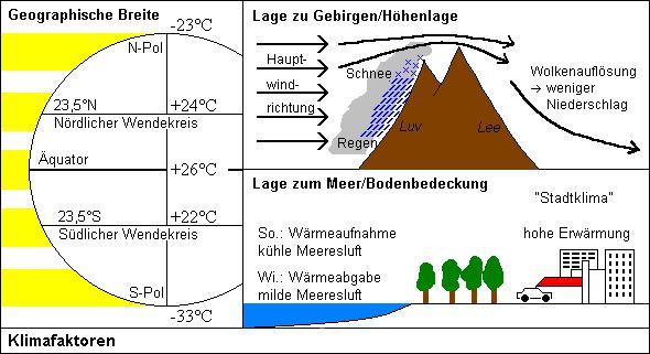 3/10 Die Klimafaktoren geographische Breite, Höhenlage und Relief, Lage zum Meer sowie Bodenbedeckung sind in verschiedenen Regionen unterschiedlich stark ausgeprägt.