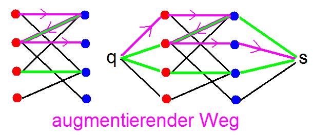 Augmentierende Wege Jedem augmentierenden Weg bezüglich eines Matchings entspricht ein augmentierender Weg bezüglich des zugehörigen Flusses im