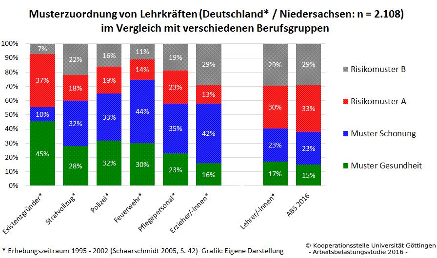 Risikomuster sind im arbeitsbedingten Verhalten und Erleben