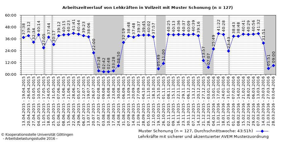 Arbeitszeitverläufe über den