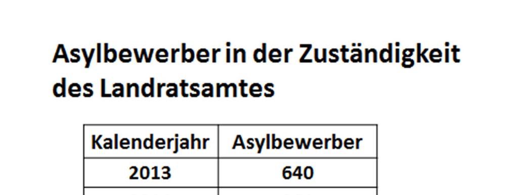 wieder den Zuweisungszahlen nähert, die auch vor der sogenannten Asylkrise dem Landkreis jedes Jahr zugewiesen worden sind.