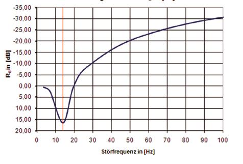 starr elastisch Die Isolierwirkung ist abhängig vom Frequenzverhältnis der Lagerungsfrequenz ω 0 und der Störfrequenz ω.