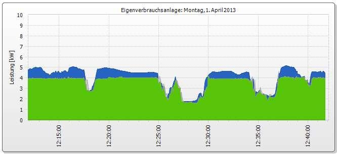 PV-Eigenstromnutzung im EFH Kurzzeitmessung an Pilotanlage