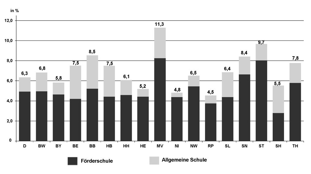 Entwicklung der Förderschwerpunkte (ohne Lernen; Dietze 2012)