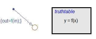 Truth Tables Mit Truth Tables lassen sich logische Wahrheitstabellen in Stateflow kompakt realisieren.