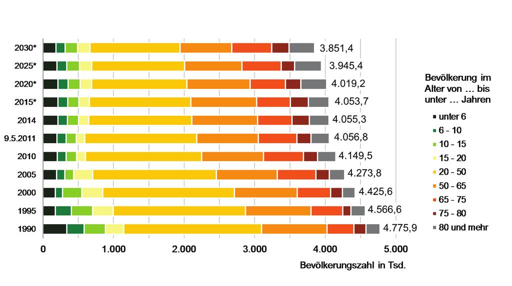 Bevölkerung in Sachsen nach Altersgruppen und ausgewählten Jahren im Zeitraum 1990 bis 2030 (6.