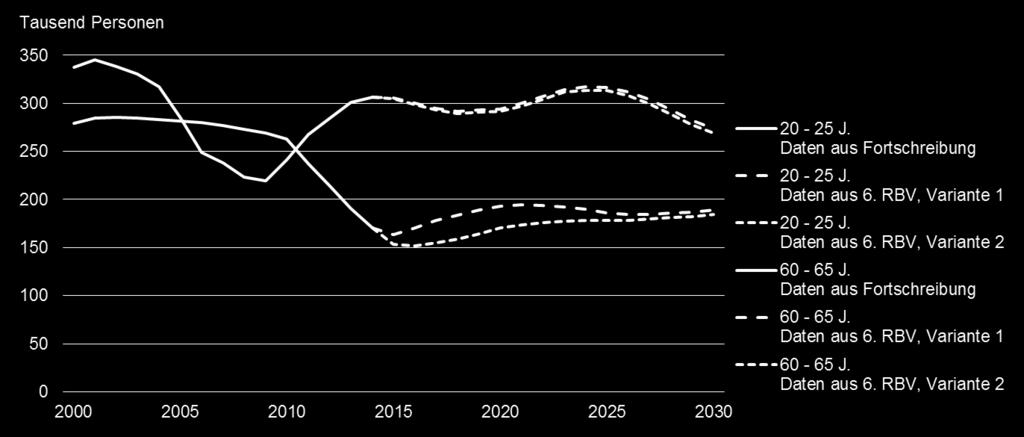 Voraussichtliche Bevölkerungsentwicklung bis 2030 in Sachsen nach ausgewählten Altersgruppen Berufseinsteiger und Berufsaussteiger Bevölkerung im Alter von bis unter Jahren Quellen: Daten -