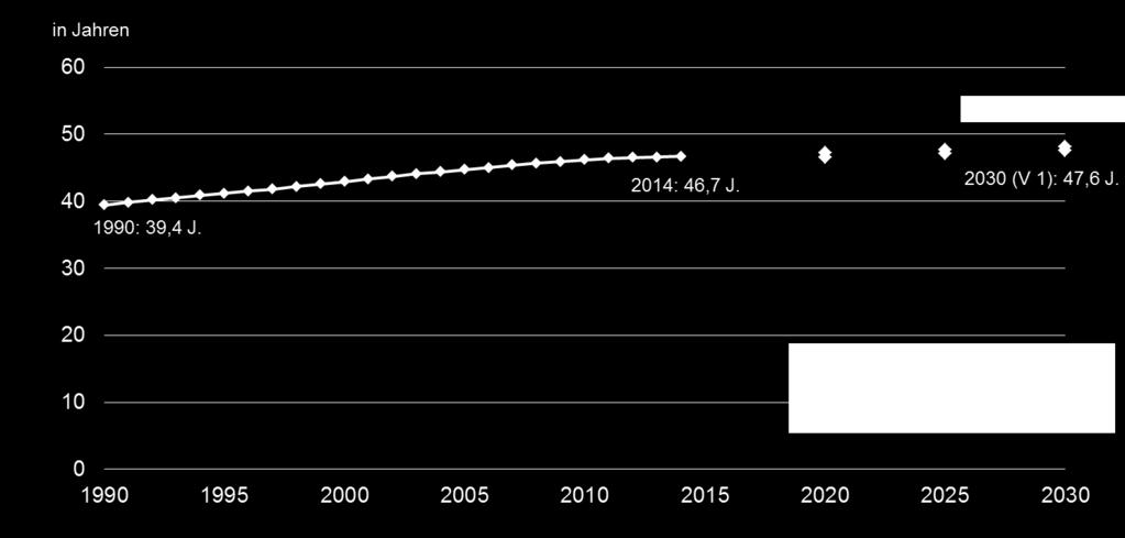 Durchschnittsalter der Bevölkerung in Sachsen 1990 bis 2014, 2020, 2025, 2030 Quellen: Daten - Statistisches Landesamt des Freistaates Sachsen - 1990 bis 2010: Bevölkerungsfortschreibung auf Basis
