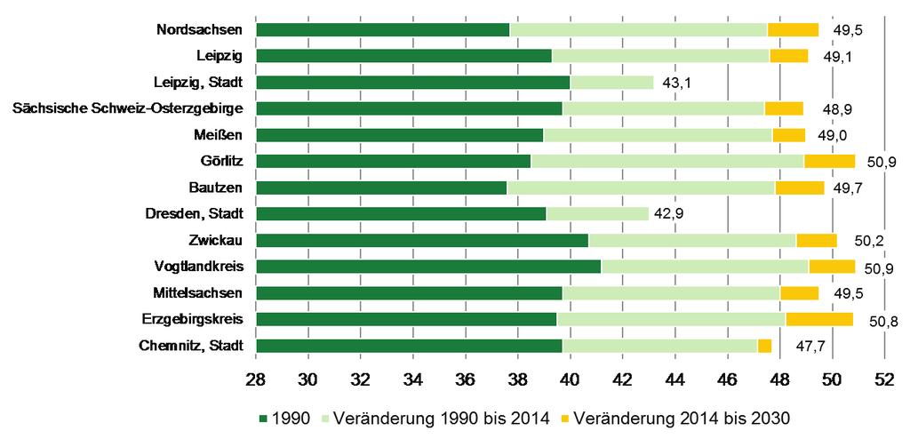 Durchschnittsalter der Bevölkerung 1990, 2014 und 2030 (6.