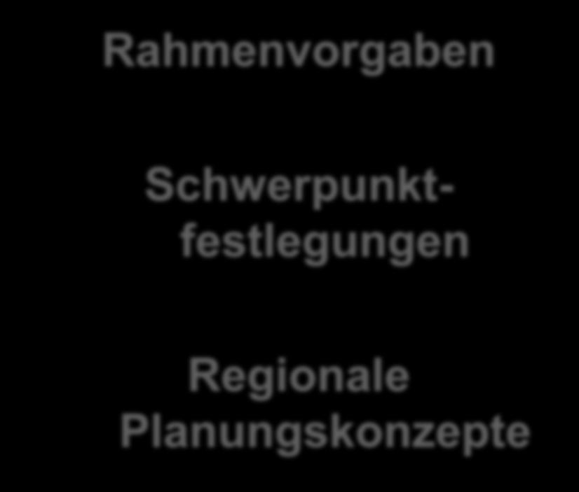 Regionale Planungskonzepte Regionale Planungskonzepte