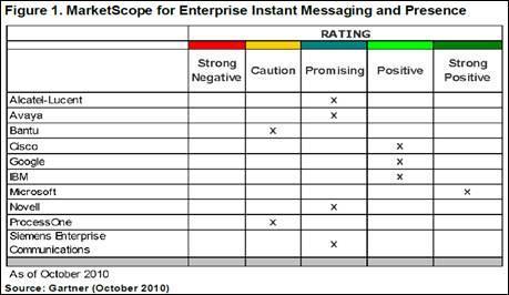 Gartner: MarketScope for Enterprise Instant Messaging and Presence Gartner Strategic Planning Assumption: By 2013, 95% of