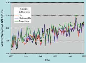 Fachkonzept Klimawandel in Lübeck Die Klimadaten deutschlandweit und für Lübeck Der Meeresspiegel an der Ostsee ist in den letzten 100 Jahren um 15 cm