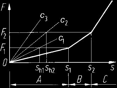 4a gezeigten System mit drei parallelgeschalteten Federn ist im Bereich A die Gesamtfedersteifigkeit c ges ¼ c