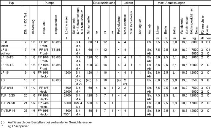 12 Tabelle 2 Genormte Löschfahrzeuge Übersicht der