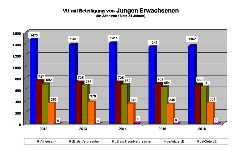 4. VU mit Beteiligung von Jungen Erwachsenen (im Alter von 18 bis 24 Jahren Die Verkehrsunfälle unter Beteiligung von Jungen Erwachsenen sind 2016 im Stadtgebiet Nürnberg um 1,19 % gestiegen.