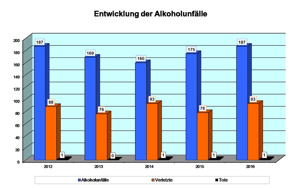6. Alkohol im Straßenverkehr Die Anzahl