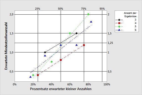 Anhang D: Gültigkeit des Chi- Quadrat-Anpassungstests Für das Modell mit gestörten Anteilen wurde die erwartete Mindestzellenanzahl, die erforderlich ist, um eine Wahrscheinlichkeit eines Fehlers 1.