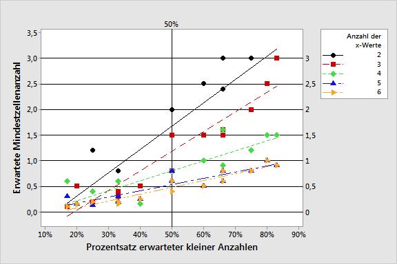 Anhang E: Gültigkeit des Chi- Quadrat-Tests auf Assoziation Für das Modell mit gestörten Anteilen wurde die erwartete Mindestzellenanzahl, die erforderlich ist, um eine Wahrscheinlichkeit eines