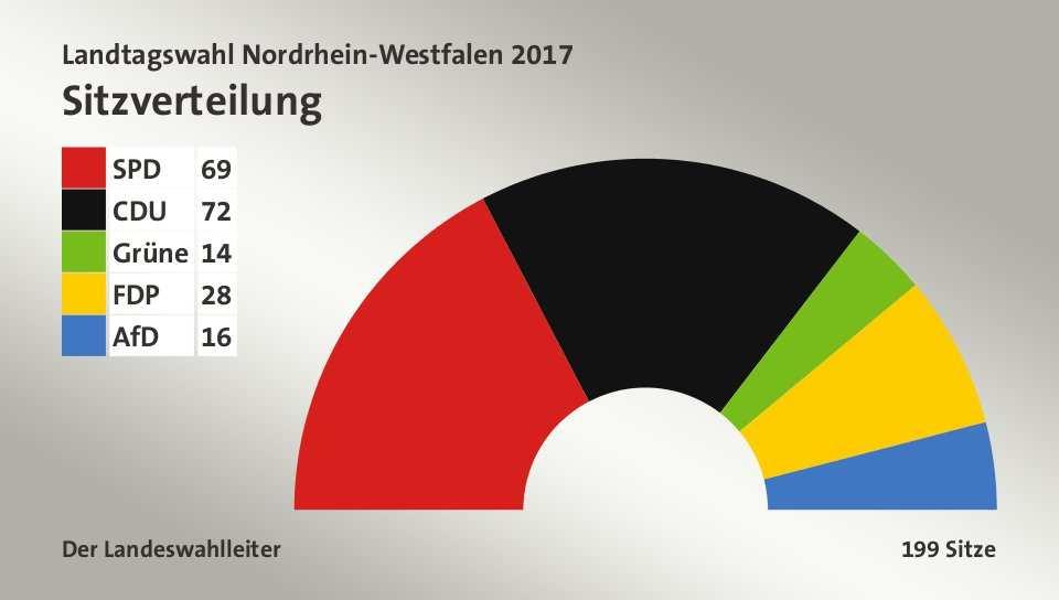 4 Vorläufiges Ergebnis und Sitzverteilung (Landeswahlleiter) Partei LTW 2017 LTW 2012 +/- BT-Wahl 2013 Europawahl 2014 (Zweitstimmen NRW) (Ergebnis NRW) Wahlbeteiligung: 65,2 % Wahlbeteiligung: 59,6