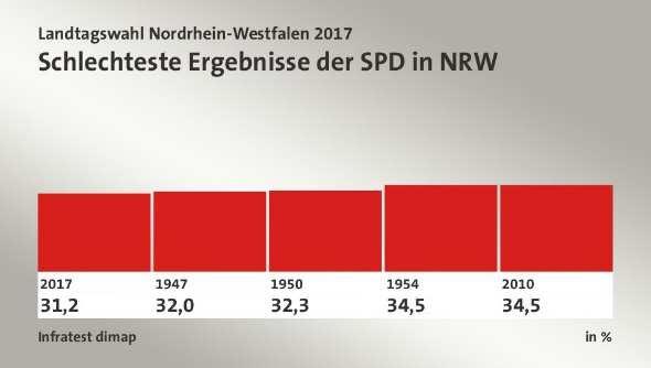 5 Wie die Parteien aus der Wahl hervorgehen SPD Die SPD-NRW hat an diesem Wahlabend einen Schock erfahren: sie hat ihr schlechtestes Ergebnis eingefahren und erlebt ein Erdbeben: