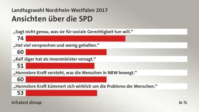 Für eine Wahlanalyse will man sich Zeit nehmen, aber die wird kaum bleiben: bis zur Bundestagswahl sind es nur noch 4 Monate und ohne Erfolg in NRW als bevölkerungsreiches Land wird
