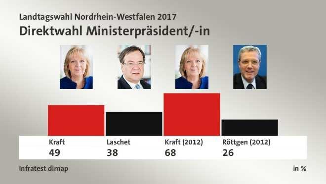 CDU Die CDU ist mit (trotz?) Spitzenkandidat Armin Laschet klarer Wahlsieger des Abends.
