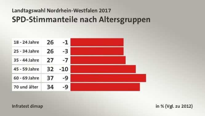 Bekannte setzen und das ist im Falle NRW bei der CDU stark verknüpft mit Angela Merkel, die einen starken