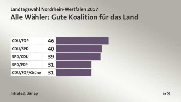 Wie auch immer: die CDU wird den nächsten NRW-Ministerpräsidenten stellen, ggf.