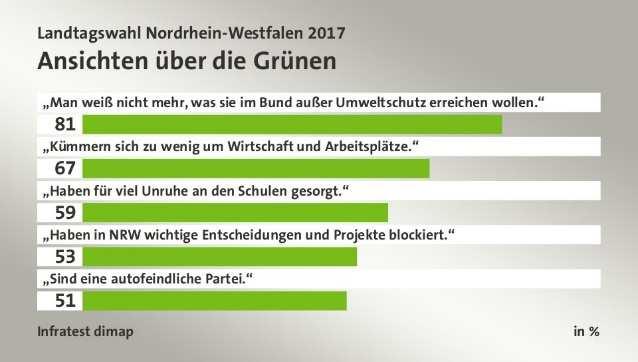 gemacht: so gehen B90/Grüne aus der Landtagswahl.