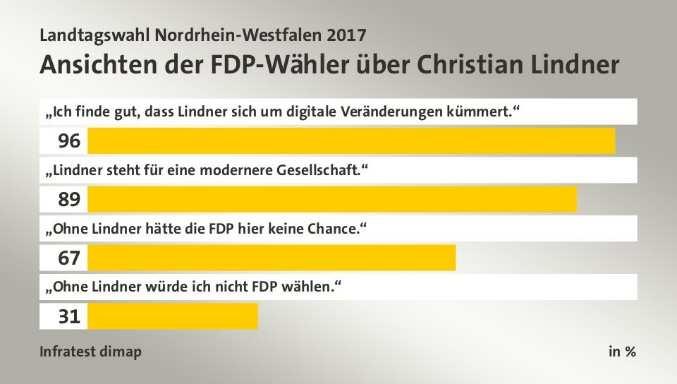 Und die FDP konnte viele WählerInnen dazu gewinnen, das zeigt die
