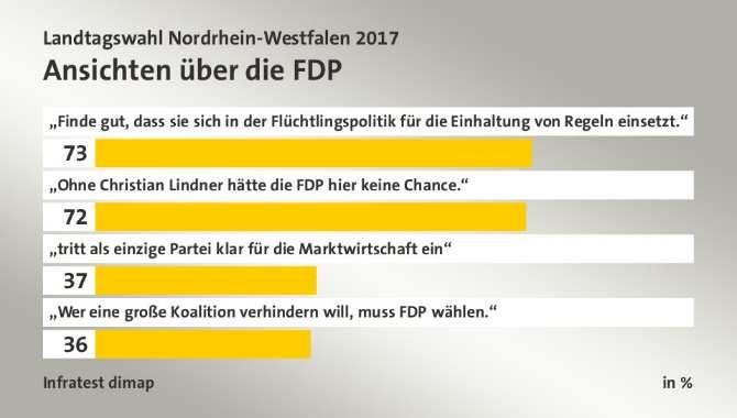 Es verwundert nicht, dass FDP-WählerInnen Lindner umjubeln, aber was traut man
