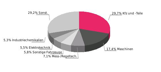 Korea (Rep.) Außenhandel (Mrd. Euro, Abweichungen durch Rundungen) Deutsche Einfuhrgüter nach SITC (% der Gesamteinfuhr) Deutsche Ausfuhrgüter 2014 % 2015 % 2016 % dt. Einf. 8,0-0,4 7,7-4,1 7,7 0,6 dt.